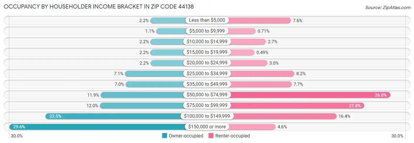Occupancy by Householder Income Bracket in Zip Code 44138