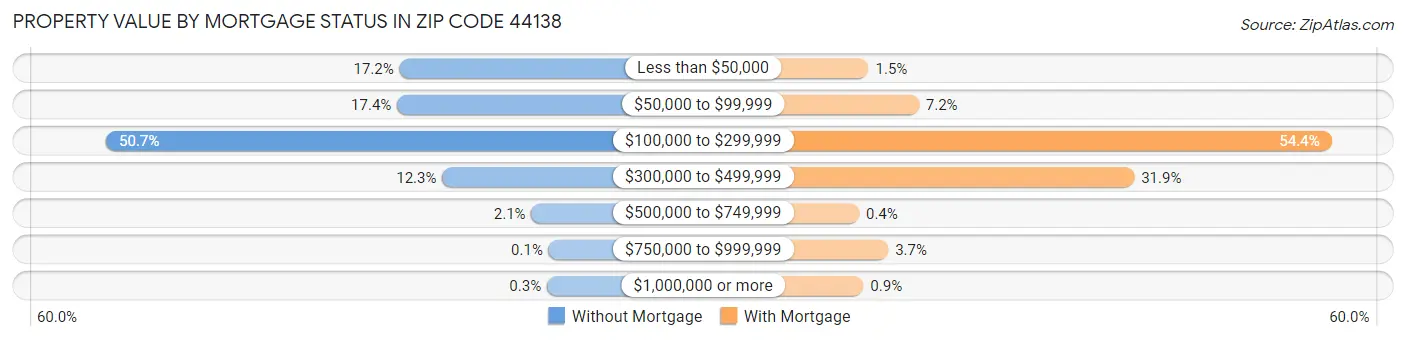 Property Value by Mortgage Status in Zip Code 44138
