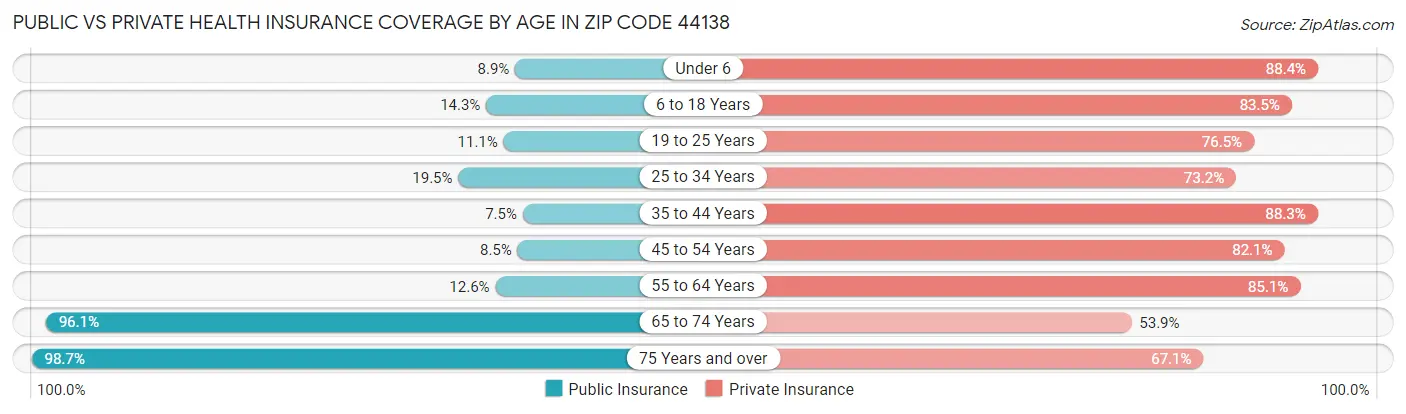 Public vs Private Health Insurance Coverage by Age in Zip Code 44138