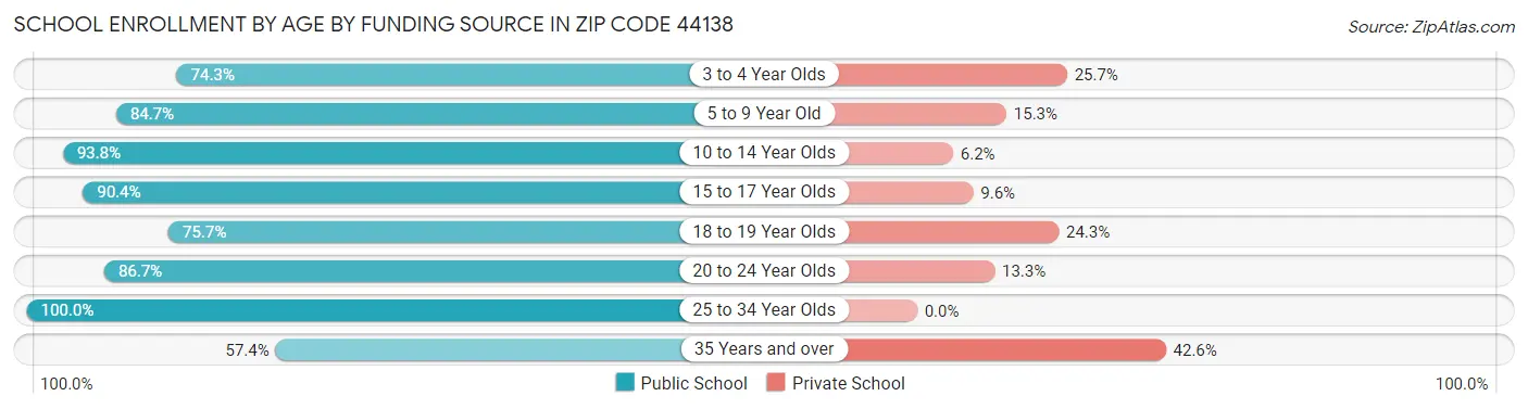 School Enrollment by Age by Funding Source in Zip Code 44138