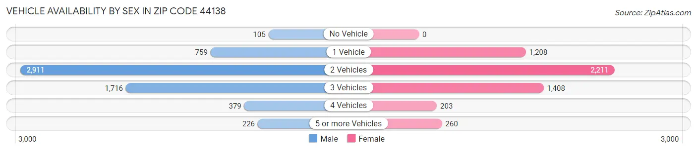 Vehicle Availability by Sex in Zip Code 44138