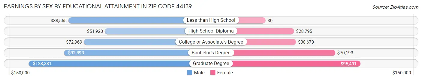 Earnings by Sex by Educational Attainment in Zip Code 44139