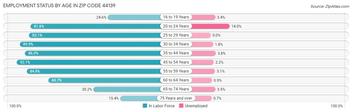 Employment Status by Age in Zip Code 44139