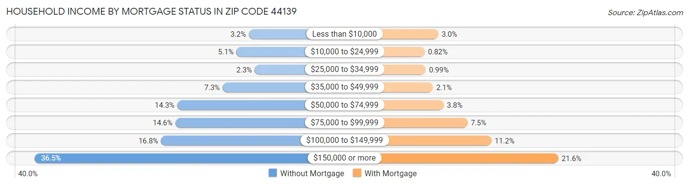 Household Income by Mortgage Status in Zip Code 44139