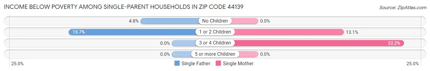 Income Below Poverty Among Single-Parent Households in Zip Code 44139