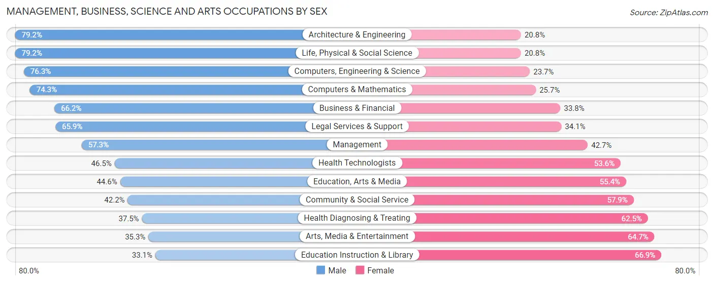 Management, Business, Science and Arts Occupations by Sex in Zip Code 44139