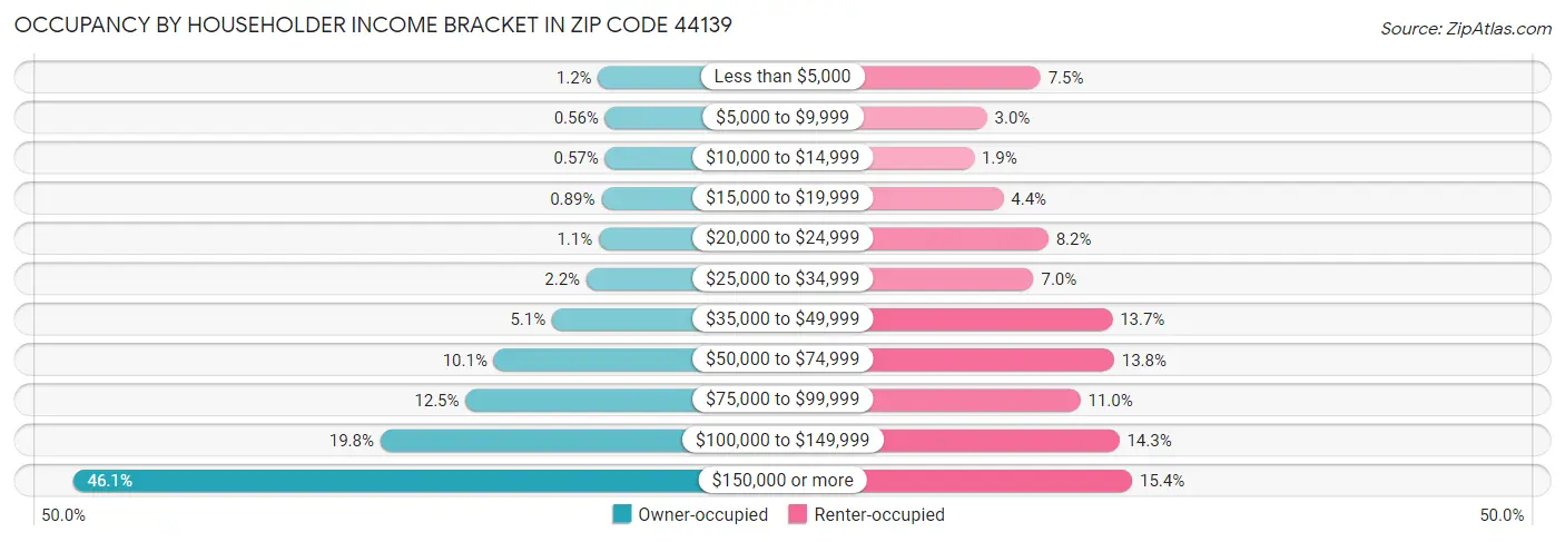 Occupancy by Householder Income Bracket in Zip Code 44139
