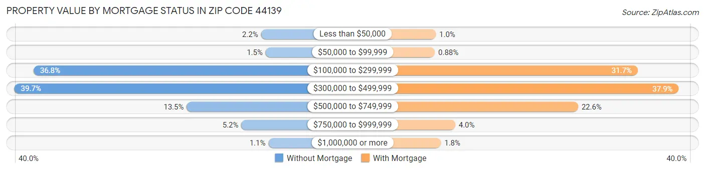 Property Value by Mortgage Status in Zip Code 44139
