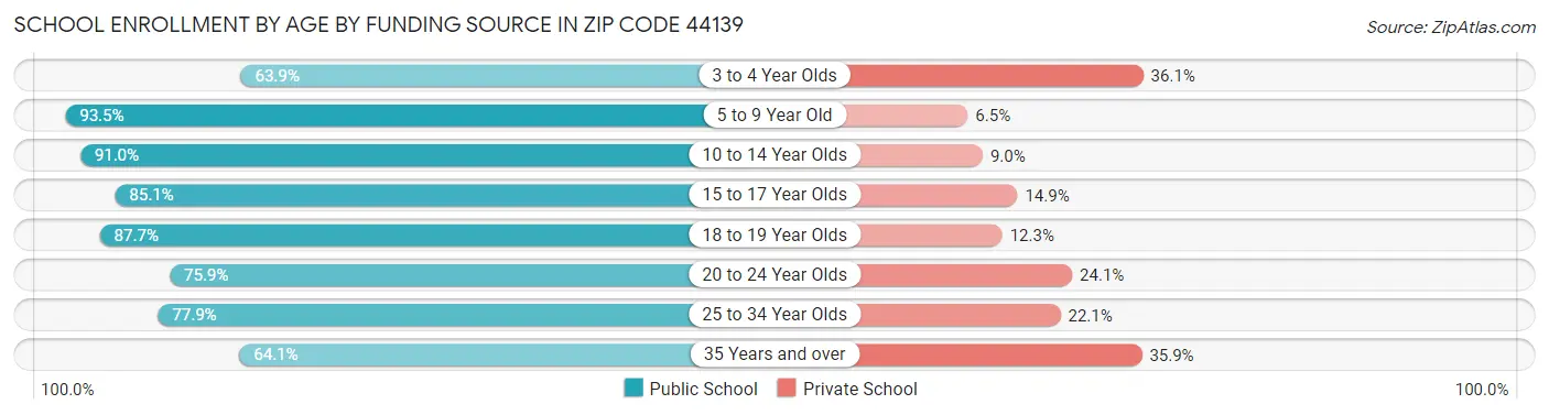 School Enrollment by Age by Funding Source in Zip Code 44139