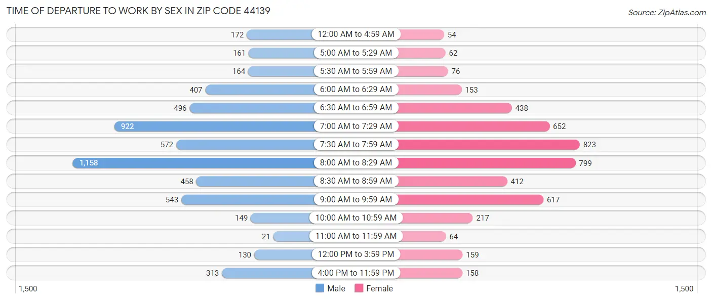 Time of Departure to Work by Sex in Zip Code 44139