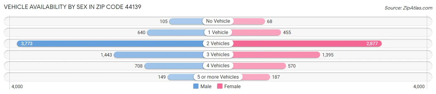 Vehicle Availability by Sex in Zip Code 44139