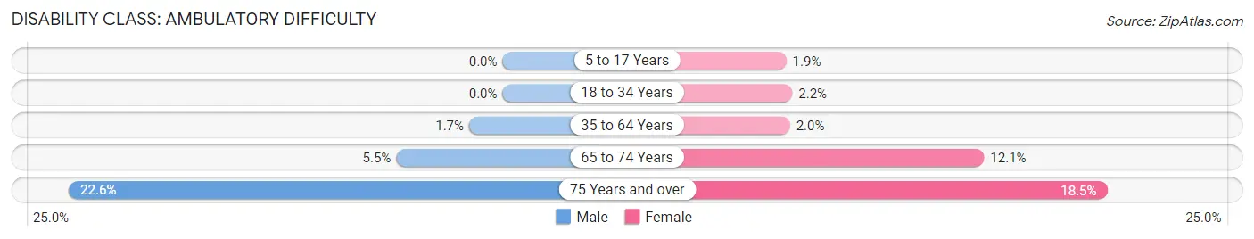 Disability in Zip Code 44140: <span>Ambulatory Difficulty</span>