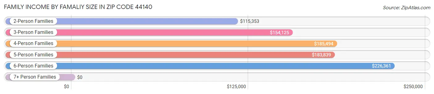 Family Income by Famaliy Size in Zip Code 44140