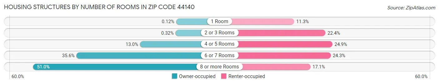 Housing Structures by Number of Rooms in Zip Code 44140