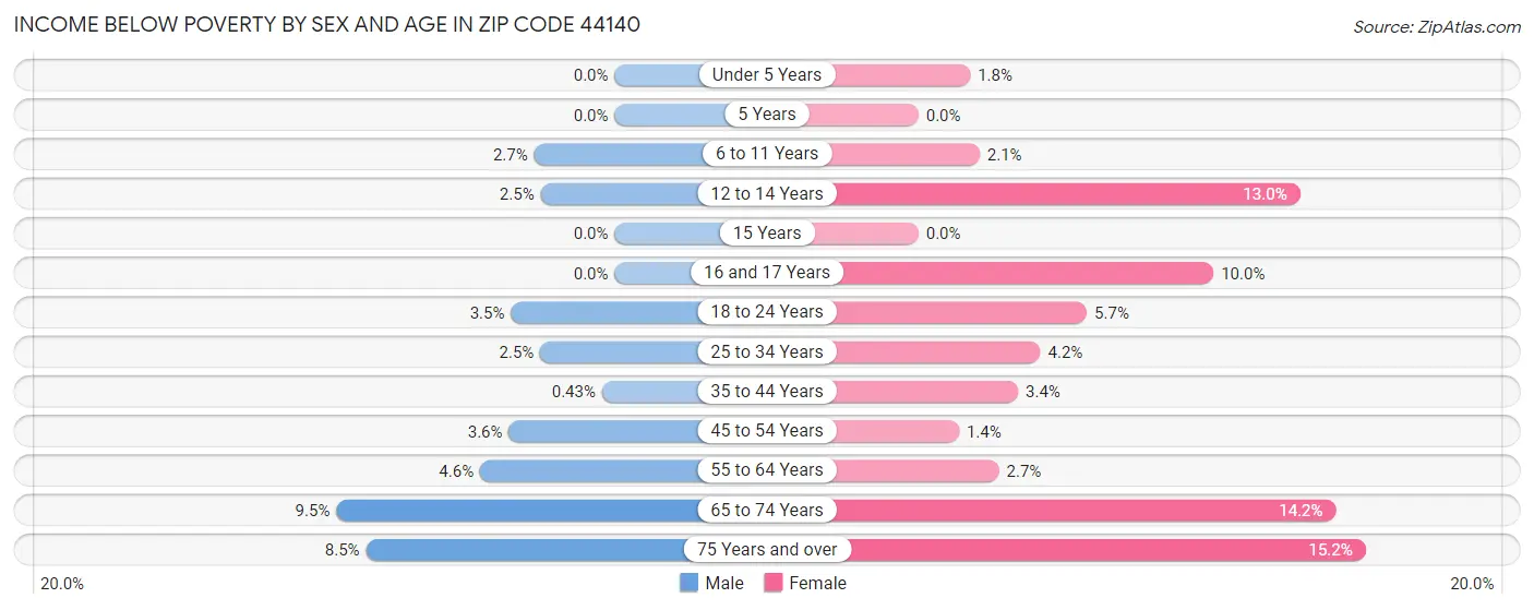 Income Below Poverty by Sex and Age in Zip Code 44140