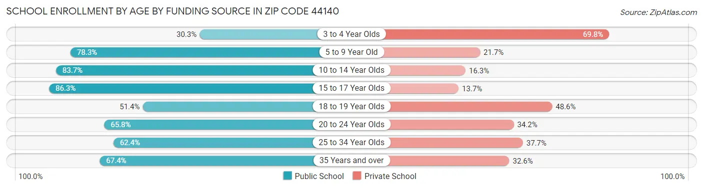School Enrollment by Age by Funding Source in Zip Code 44140