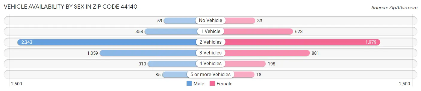 Vehicle Availability by Sex in Zip Code 44140