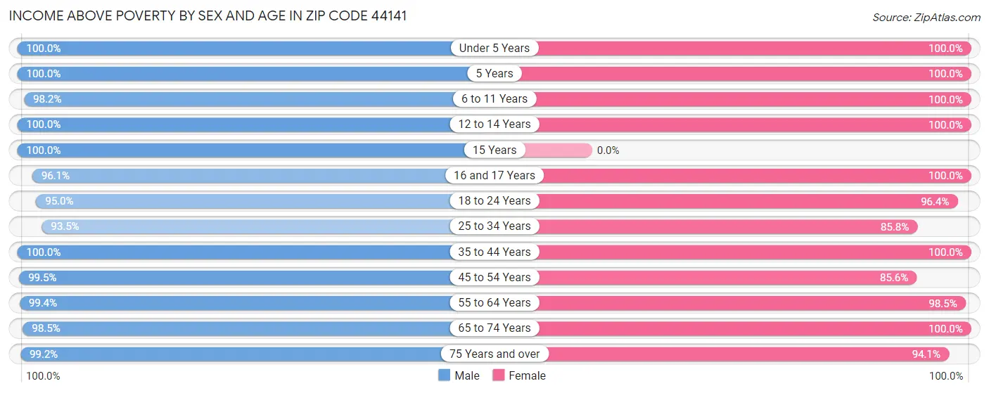 Income Above Poverty by Sex and Age in Zip Code 44141