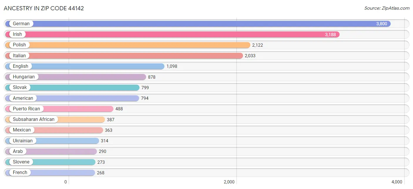 Ancestry in Zip Code 44142