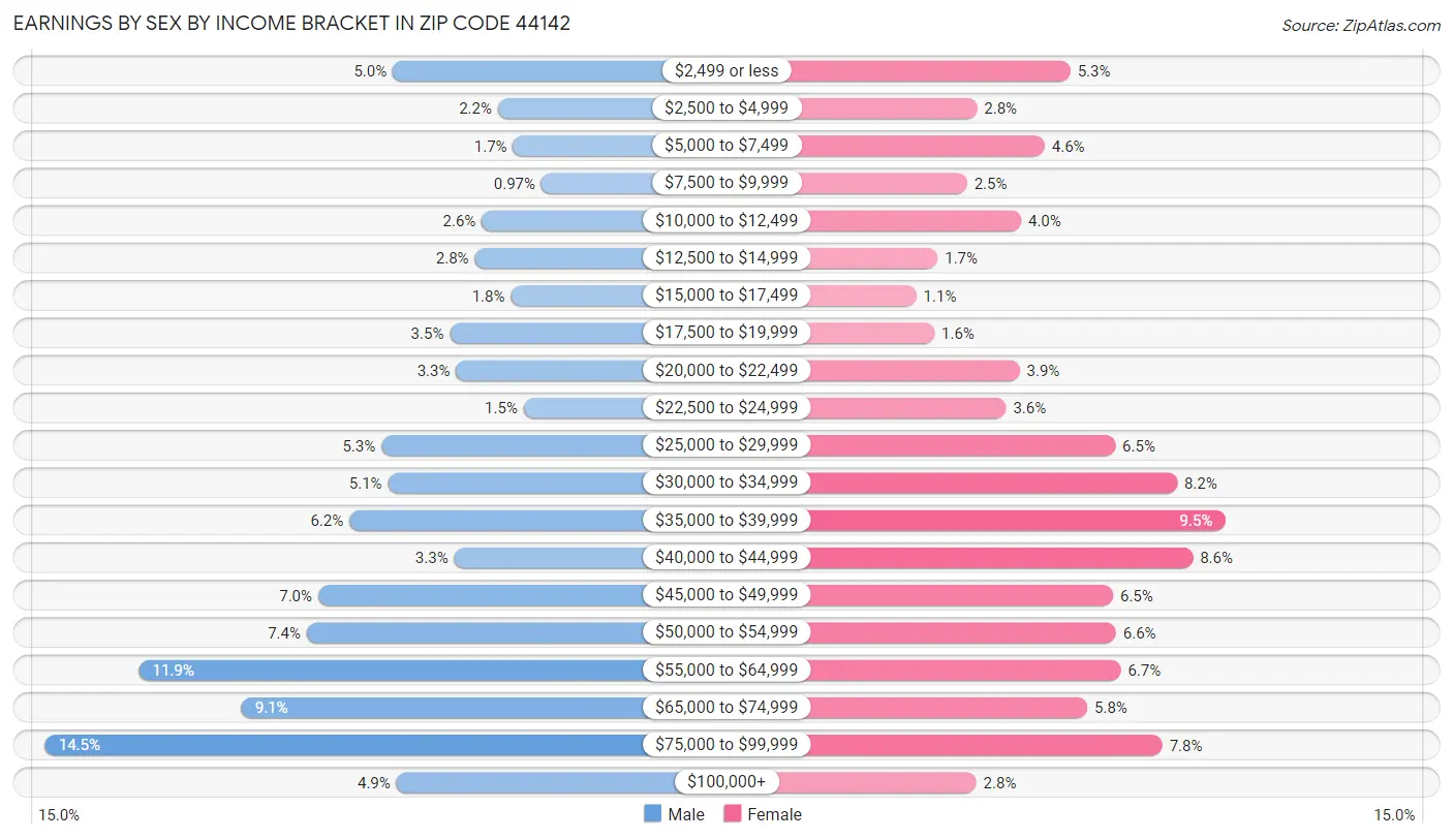 Earnings by Sex by Income Bracket in Zip Code 44142