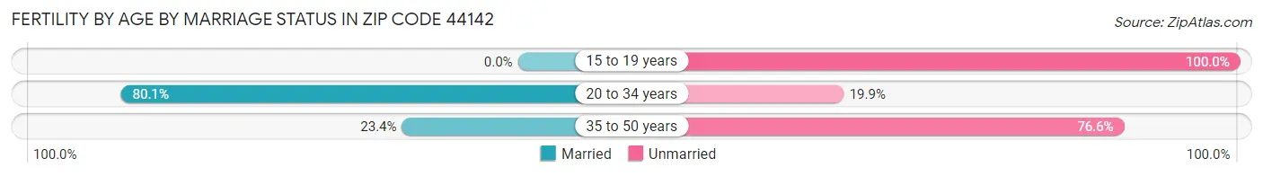 Female Fertility by Age by Marriage Status in Zip Code 44142