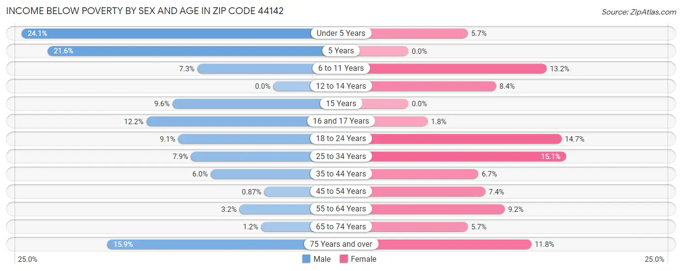 Income Below Poverty by Sex and Age in Zip Code 44142