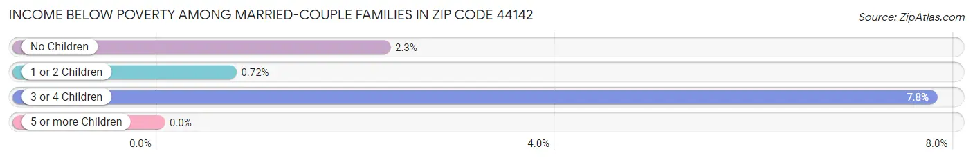 Income Below Poverty Among Married-Couple Families in Zip Code 44142