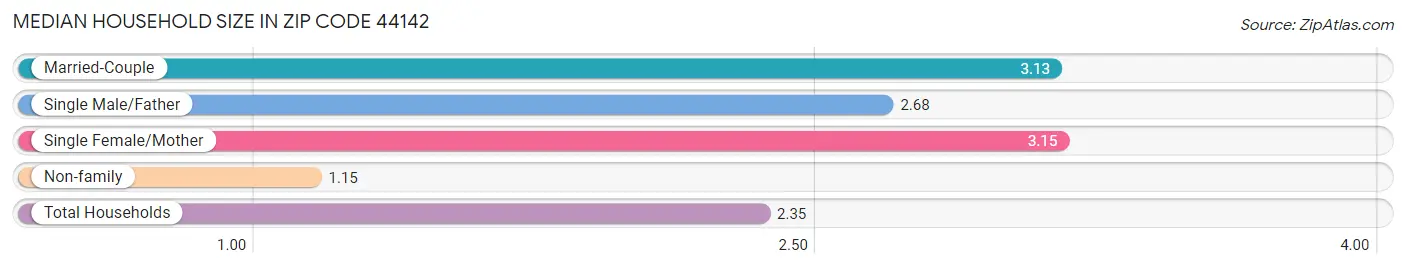 Median Household Size in Zip Code 44142