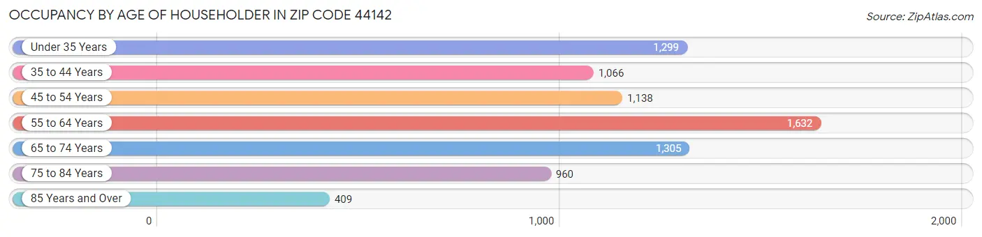 Occupancy by Age of Householder in Zip Code 44142