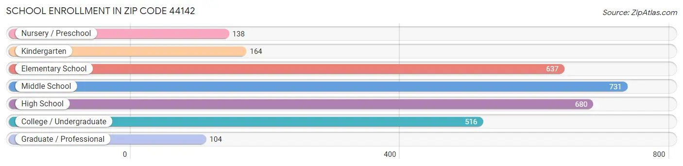 School Enrollment in Zip Code 44142