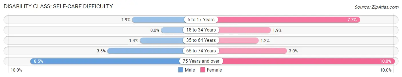 Disability in Zip Code 44142: <span>Self-Care Difficulty</span>