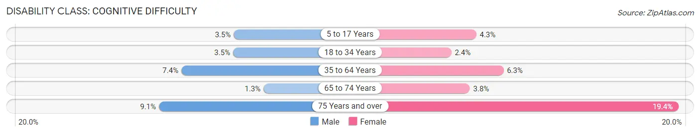 Disability in Zip Code 44143: <span>Cognitive Difficulty</span>