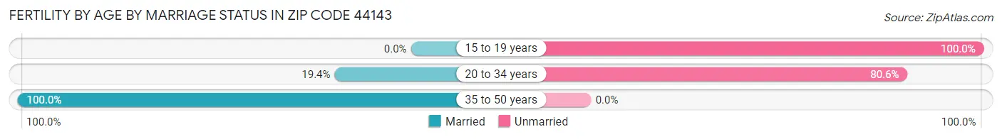 Female Fertility by Age by Marriage Status in Zip Code 44143