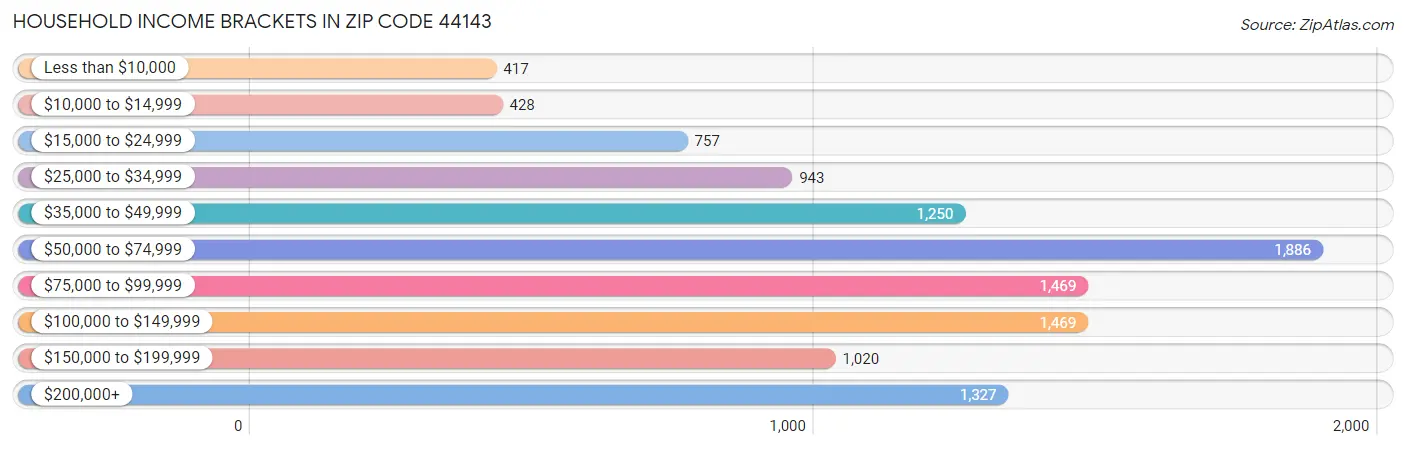 Household Income Brackets in Zip Code 44143