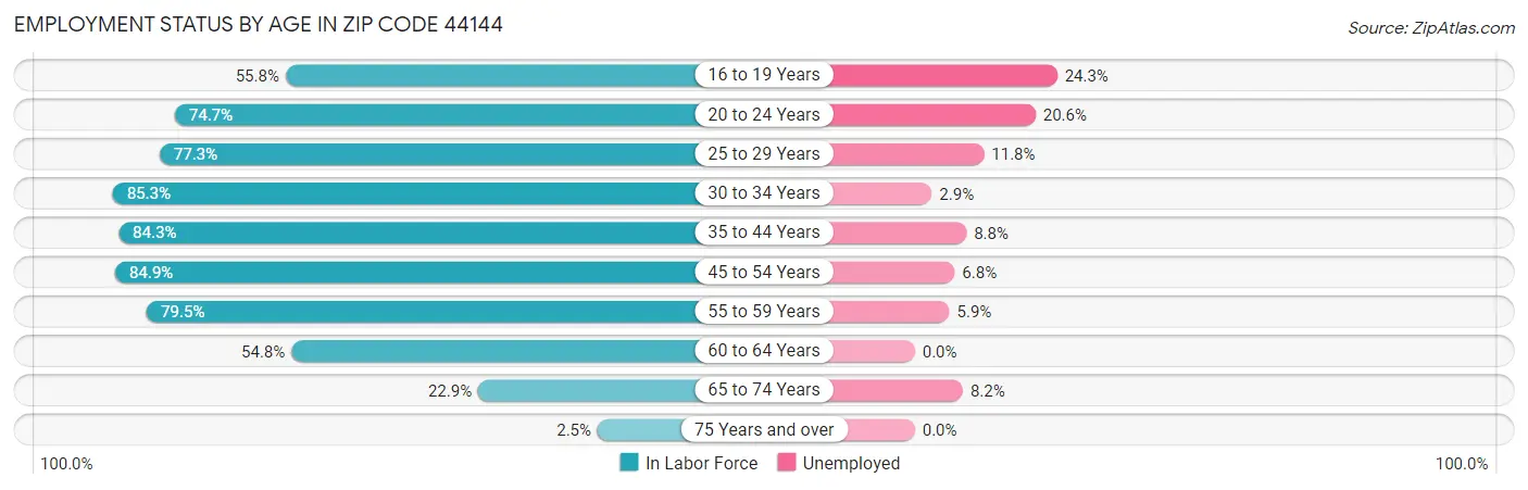 Employment Status by Age in Zip Code 44144