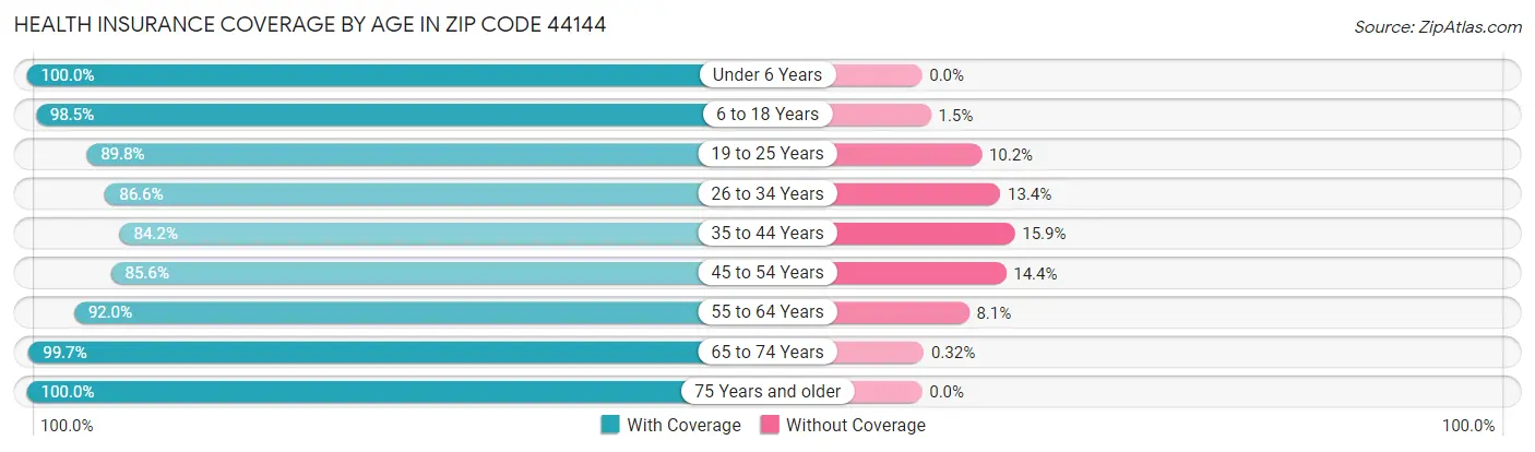 Health Insurance Coverage by Age in Zip Code 44144