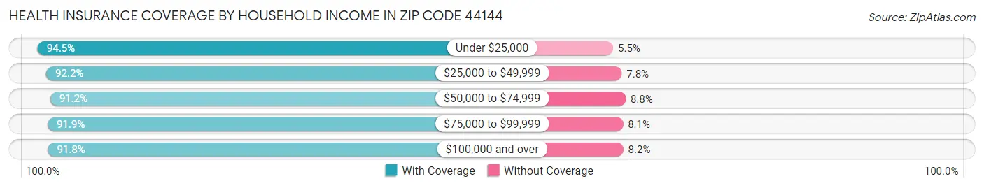 Health Insurance Coverage by Household Income in Zip Code 44144