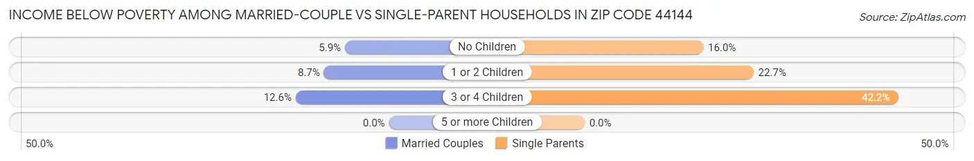 Income Below Poverty Among Married-Couple vs Single-Parent Households in Zip Code 44144