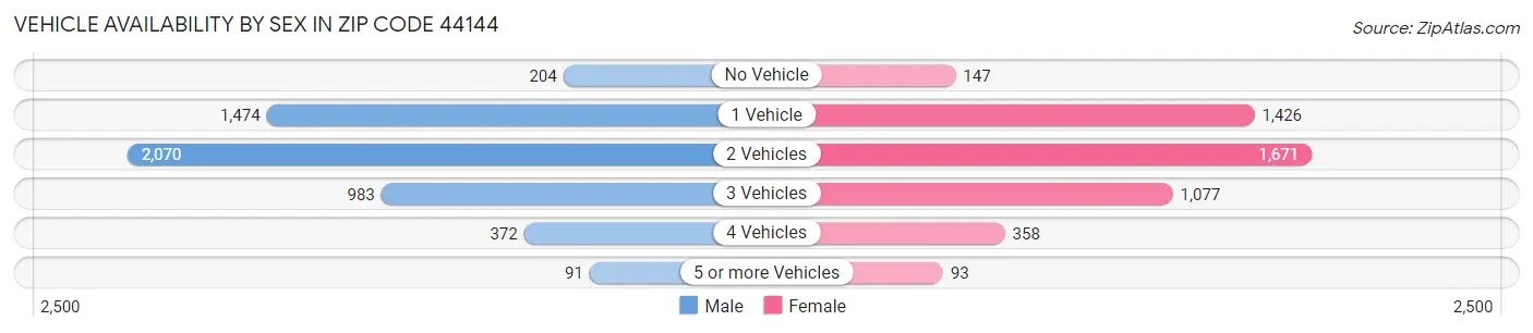 Vehicle Availability by Sex in Zip Code 44144