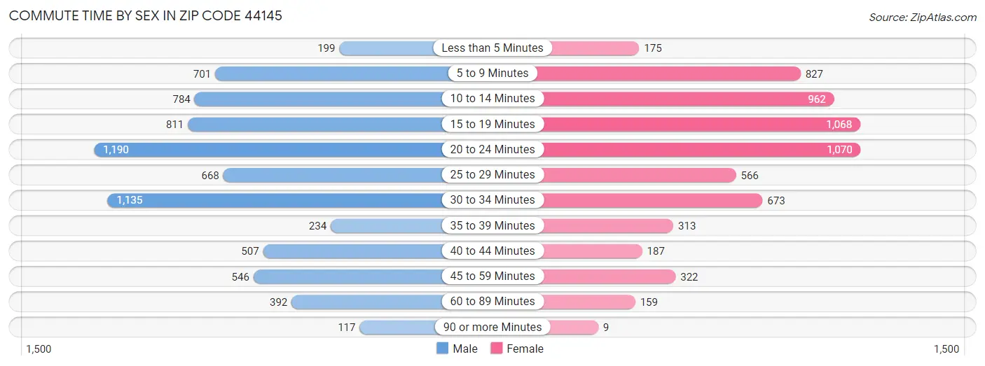 Commute Time by Sex in Zip Code 44145