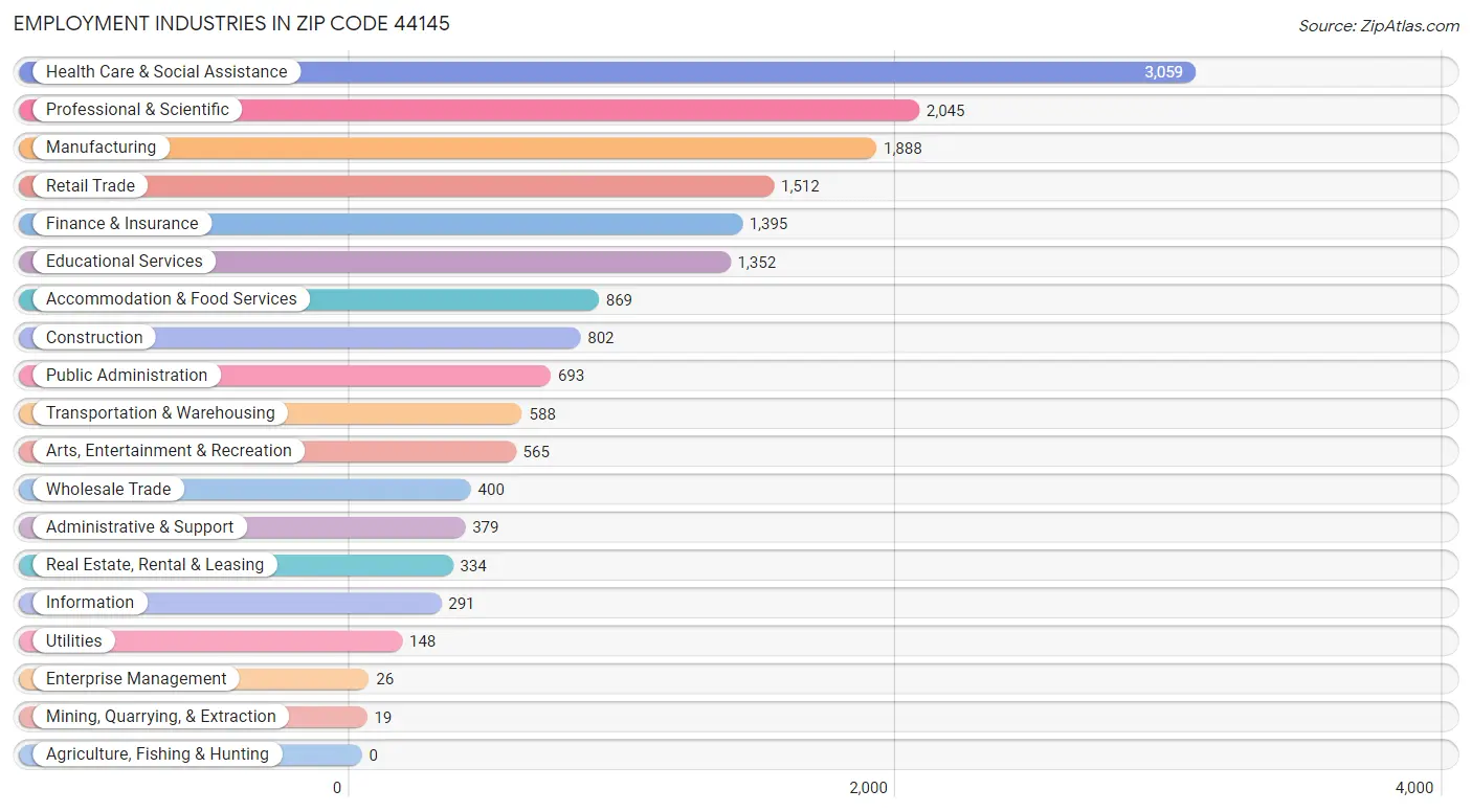 Employment Industries in Zip Code 44145