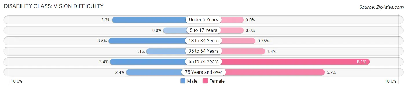 Disability in Zip Code 44145: <span>Vision Difficulty</span>