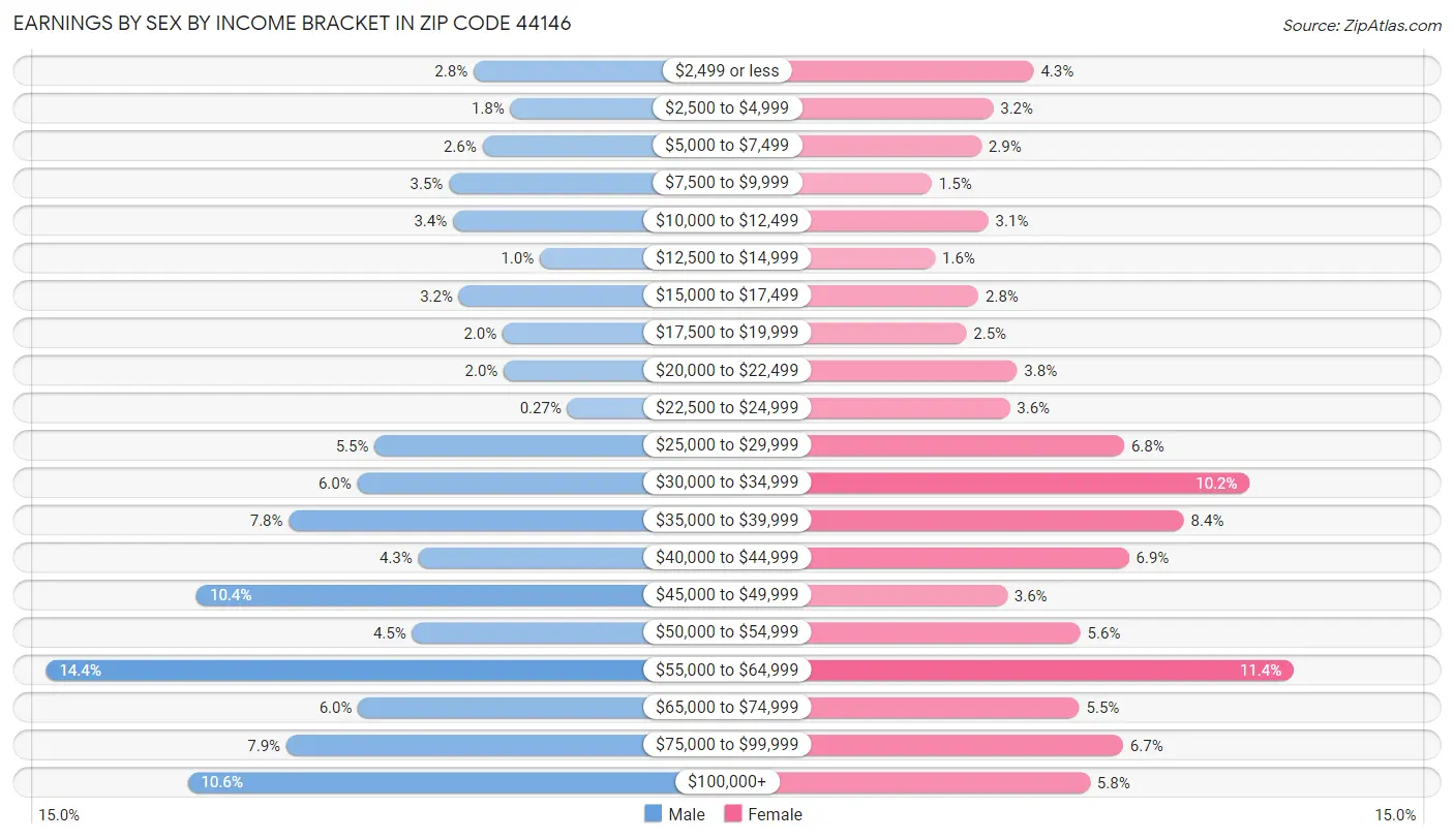 Earnings by Sex by Income Bracket in Zip Code 44146