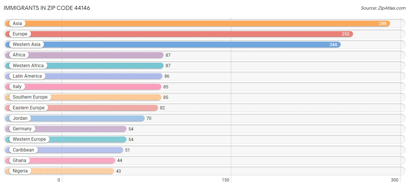 Immigrants in Zip Code 44146