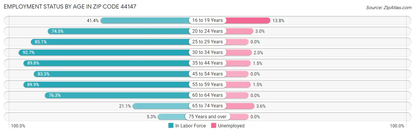 Employment Status by Age in Zip Code 44147