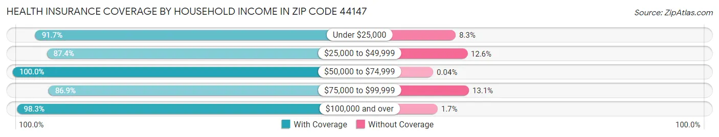 Health Insurance Coverage by Household Income in Zip Code 44147