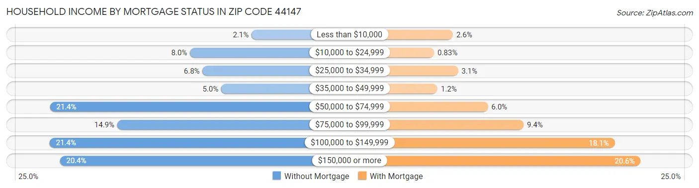 Household Income by Mortgage Status in Zip Code 44147