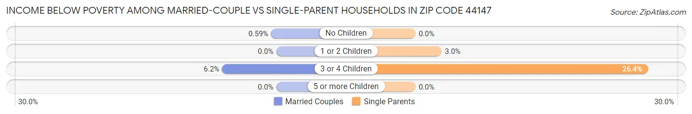 Income Below Poverty Among Married-Couple vs Single-Parent Households in Zip Code 44147