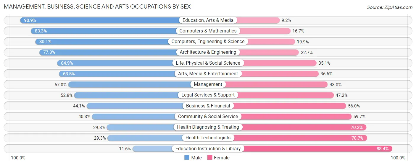Management, Business, Science and Arts Occupations by Sex in Zip Code 44147