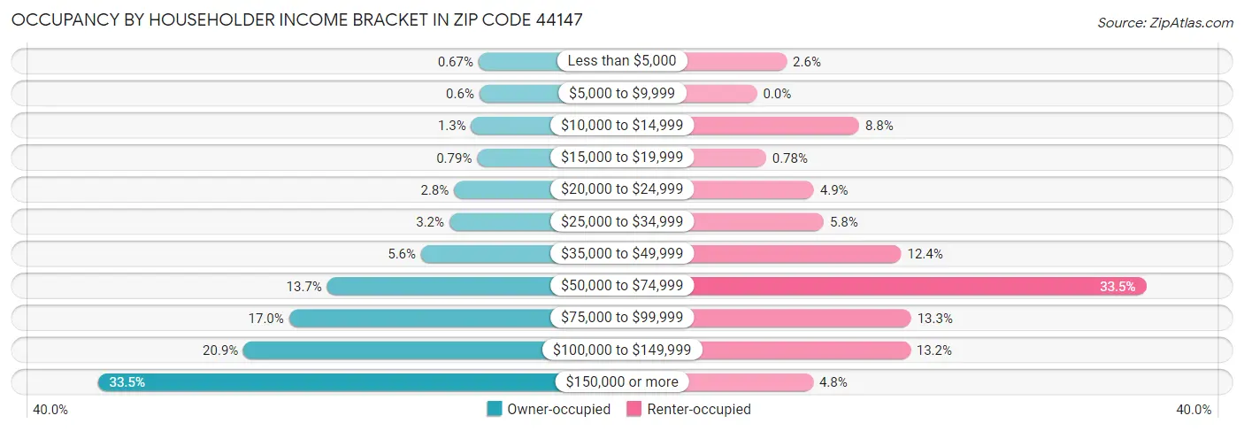 Occupancy by Householder Income Bracket in Zip Code 44147